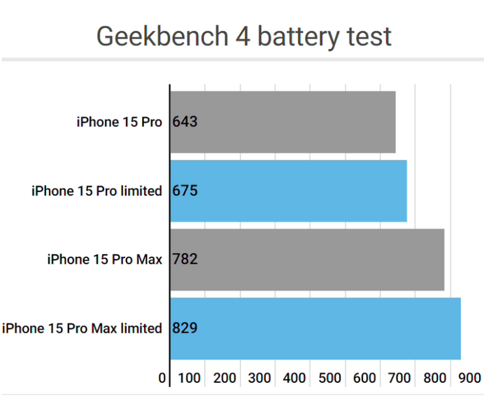 新蔡apple维修站iPhone15Pro的ProMotion高刷功能耗电吗