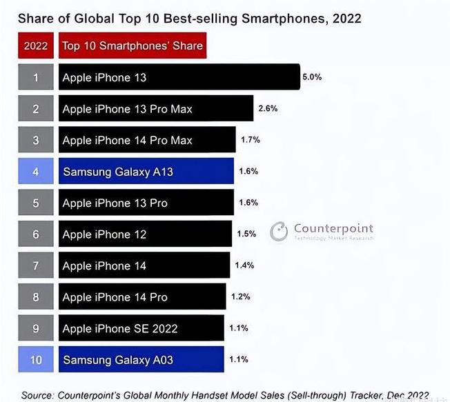 新蔡苹果维修分享:为什么iPhone14的销量不如iPhone13? 