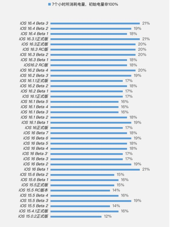 新蔡苹果手机维修分享iOS 16.4 Beta 3续航跑分等测试结果汇总 