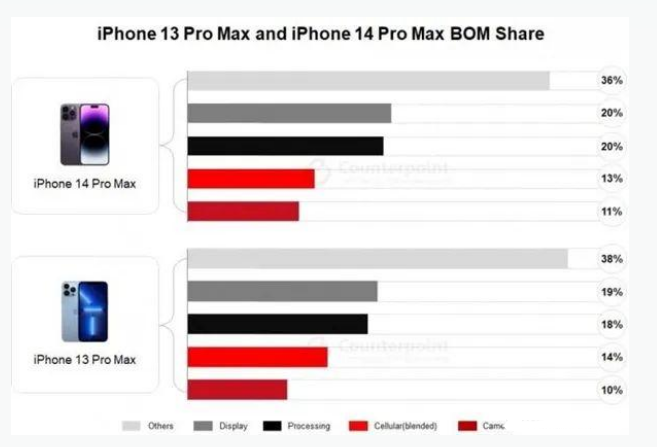 新蔡苹果手机维修分享iPhone 14 Pro的成本和利润 