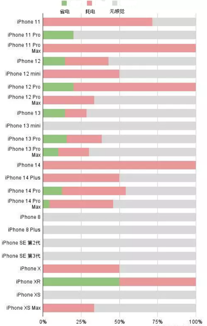 新蔡苹果手机维修分享iOS16.2太耗电怎么办？iOS16.2续航不好可以降级吗？ 