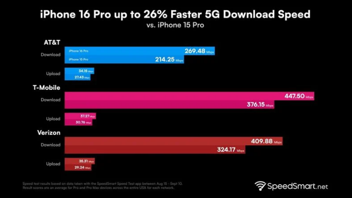 新蔡苹果手机维修分享iPhone 16 Pro 系列的 5G 速度 
